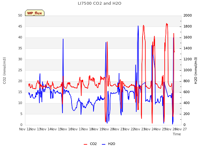 plot of LI7500 CO2 and H2O