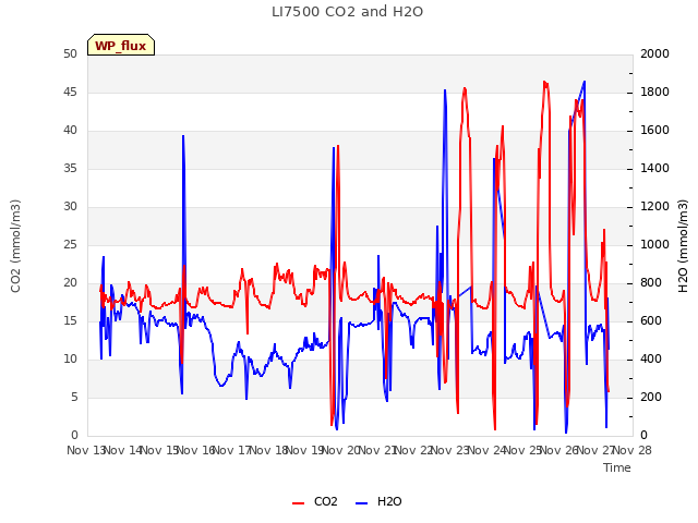 plot of LI7500 CO2 and H2O