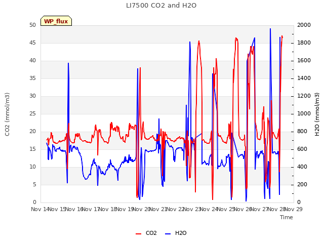 plot of LI7500 CO2 and H2O