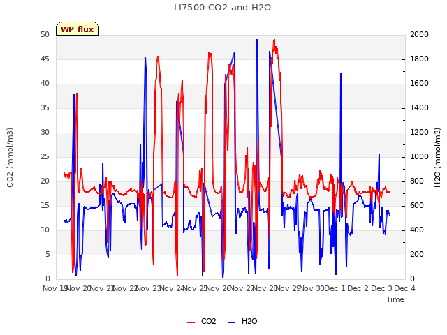 plot of LI7500 CO2 and H2O