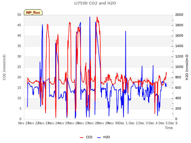 plot of LI7500 CO2 and H2O