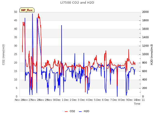 plot of LI7500 CO2 and H2O