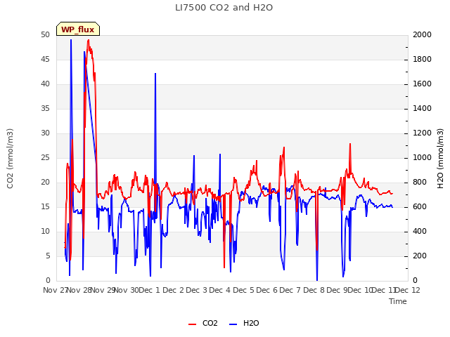 plot of LI7500 CO2 and H2O