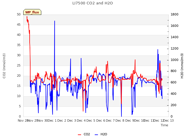 plot of LI7500 CO2 and H2O