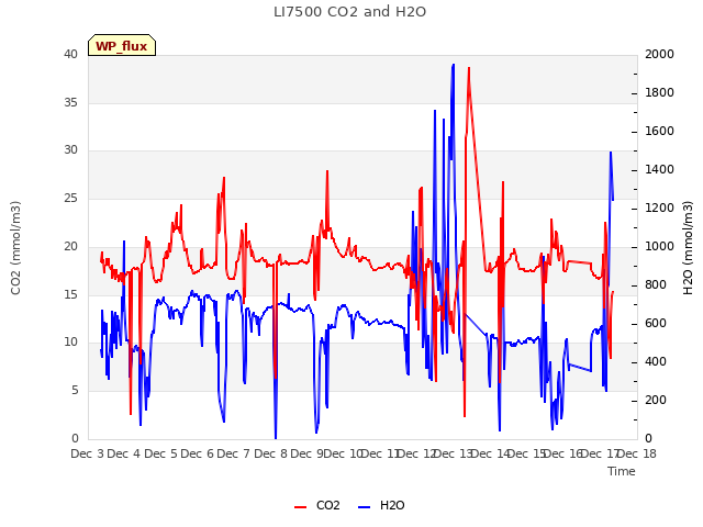 plot of LI7500 CO2 and H2O