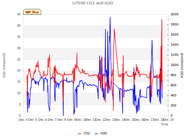 plot of LI7500 CO2 and H2O