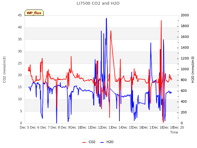 plot of LI7500 CO2 and H2O