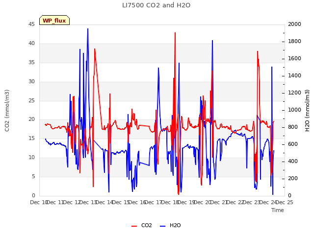 plot of LI7500 CO2 and H2O