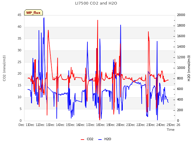 plot of LI7500 CO2 and H2O