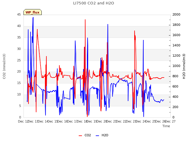 plot of LI7500 CO2 and H2O