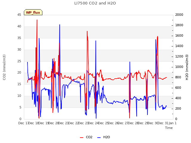 plot of LI7500 CO2 and H2O