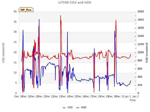 plot of LI7500 CO2 and H2O