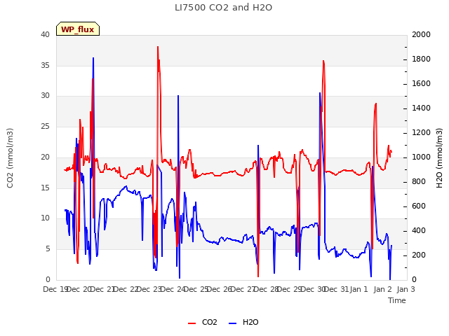 plot of LI7500 CO2 and H2O