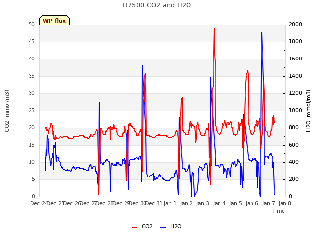 plot of LI7500 CO2 and H2O