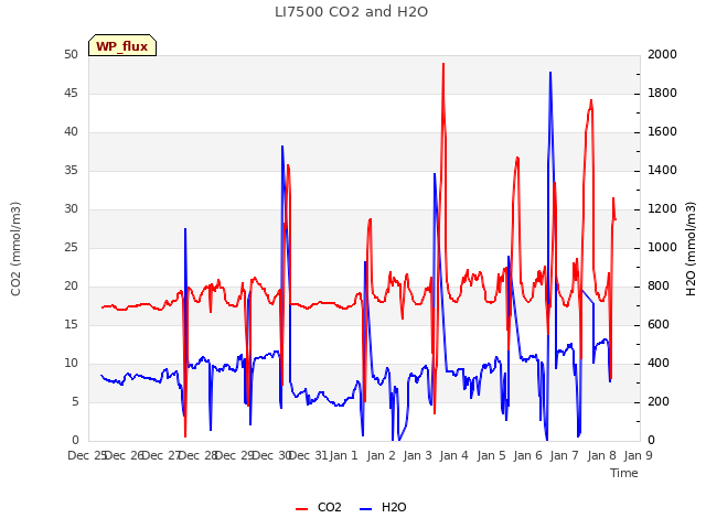 plot of LI7500 CO2 and H2O