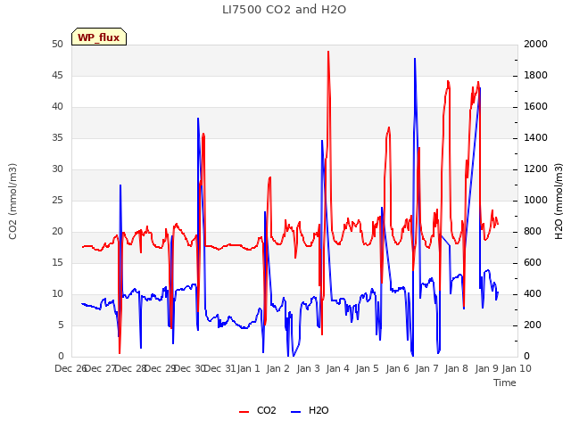 plot of LI7500 CO2 and H2O