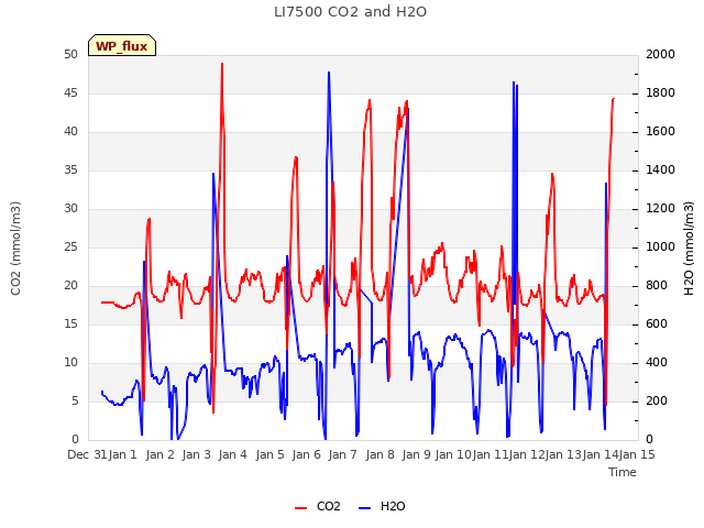 plot of LI7500 CO2 and H2O