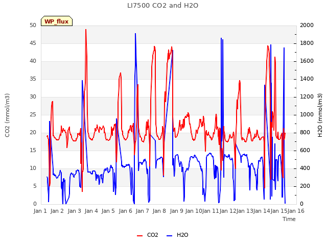 plot of LI7500 CO2 and H2O