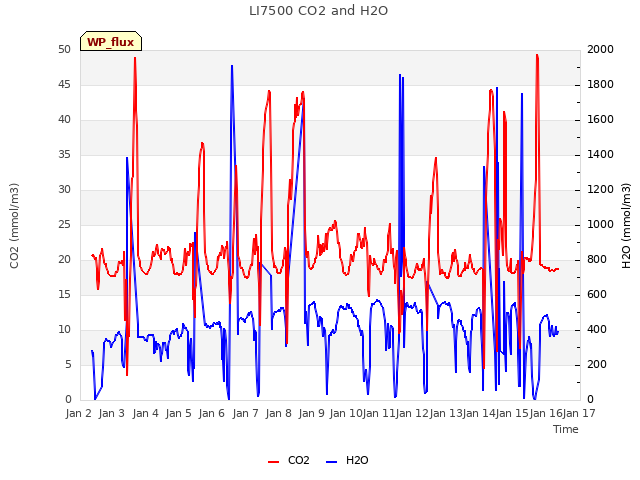 plot of LI7500 CO2 and H2O