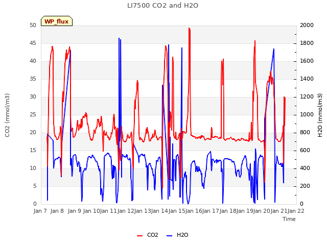 plot of LI7500 CO2 and H2O