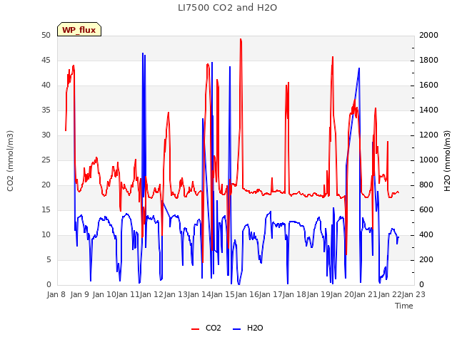 plot of LI7500 CO2 and H2O