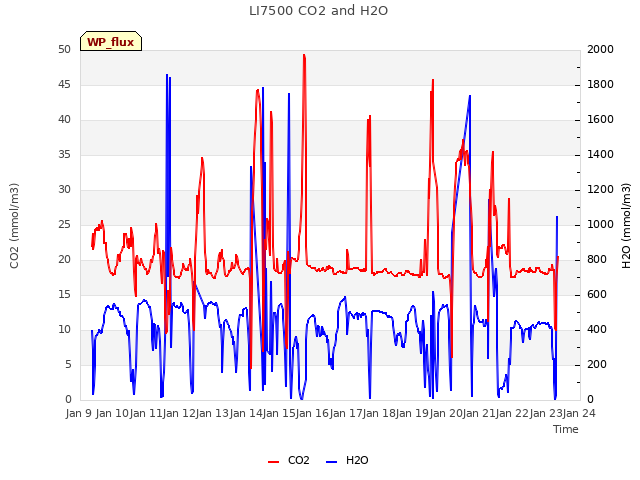 plot of LI7500 CO2 and H2O