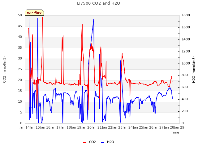 plot of LI7500 CO2 and H2O