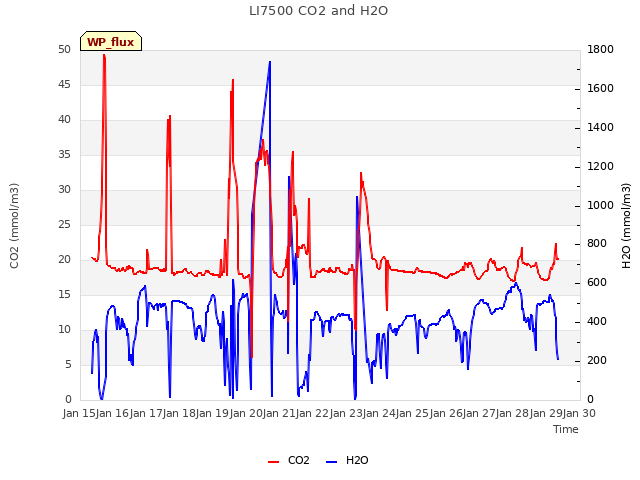 plot of LI7500 CO2 and H2O