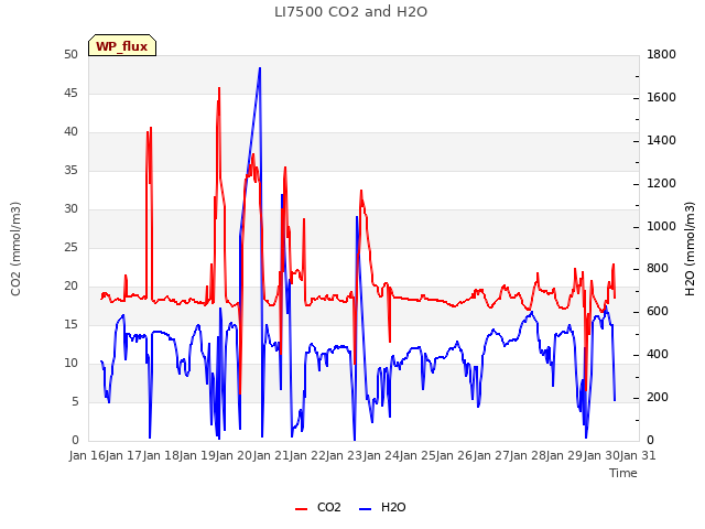 plot of LI7500 CO2 and H2O