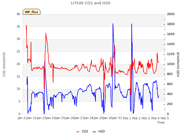 plot of LI7500 CO2 and H2O