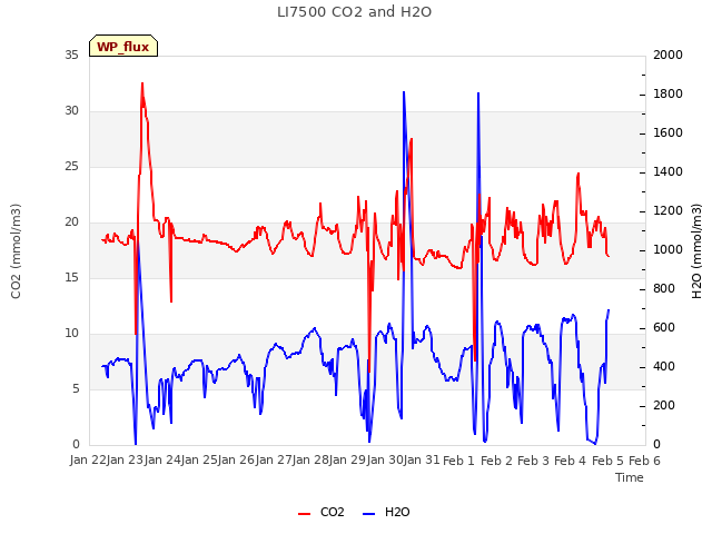 plot of LI7500 CO2 and H2O