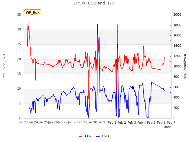 plot of LI7500 CO2 and H2O