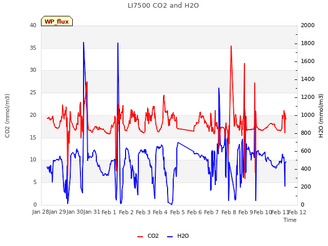 plot of LI7500 CO2 and H2O