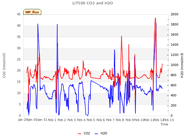 plot of LI7500 CO2 and H2O