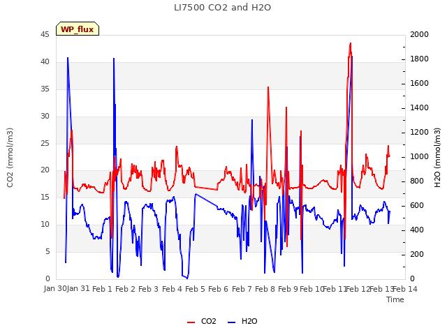 plot of LI7500 CO2 and H2O