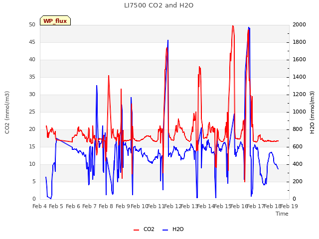 plot of LI7500 CO2 and H2O