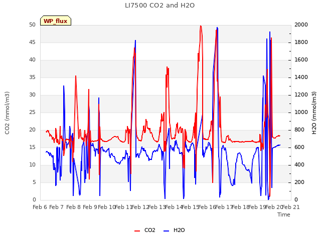 plot of LI7500 CO2 and H2O