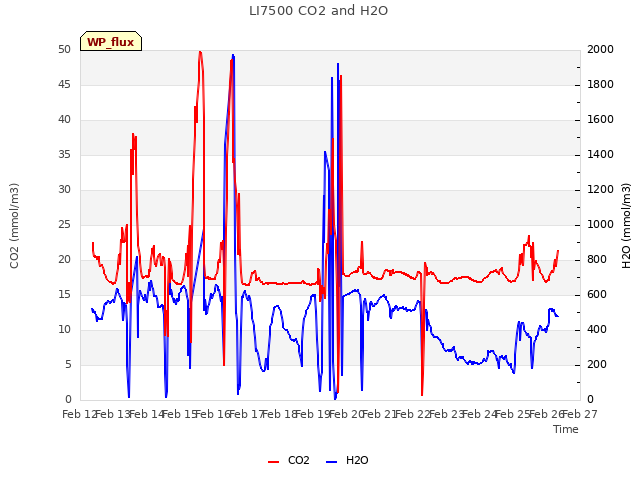 plot of LI7500 CO2 and H2O