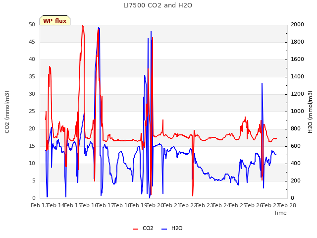 plot of LI7500 CO2 and H2O