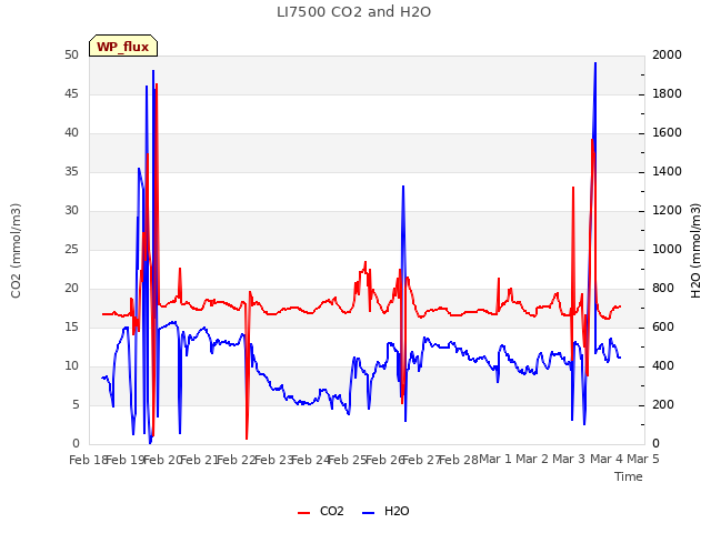 plot of LI7500 CO2 and H2O