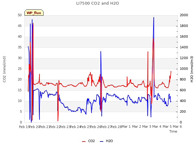 plot of LI7500 CO2 and H2O