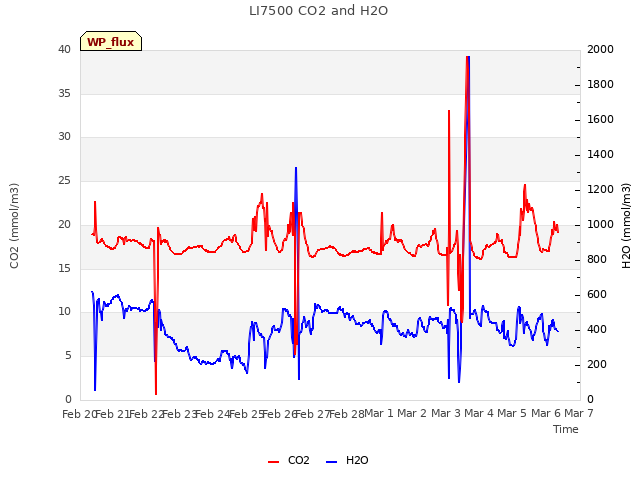 plot of LI7500 CO2 and H2O