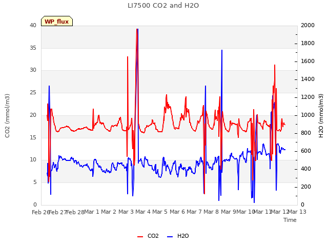 plot of LI7500 CO2 and H2O