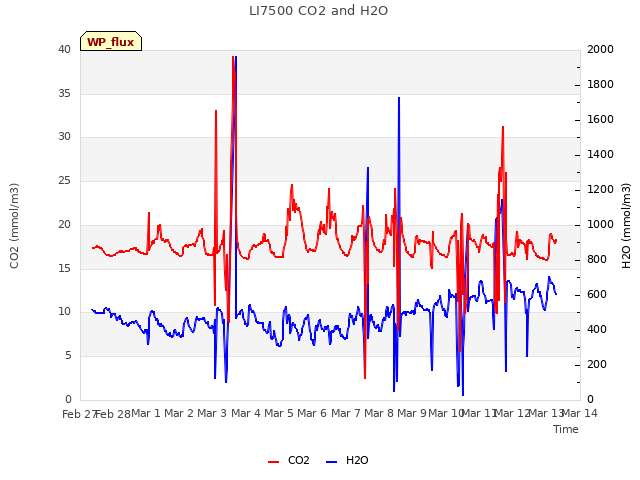 plot of LI7500 CO2 and H2O