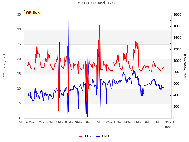 plot of LI7500 CO2 and H2O