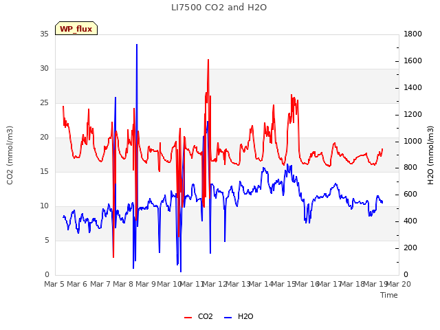 plot of LI7500 CO2 and H2O