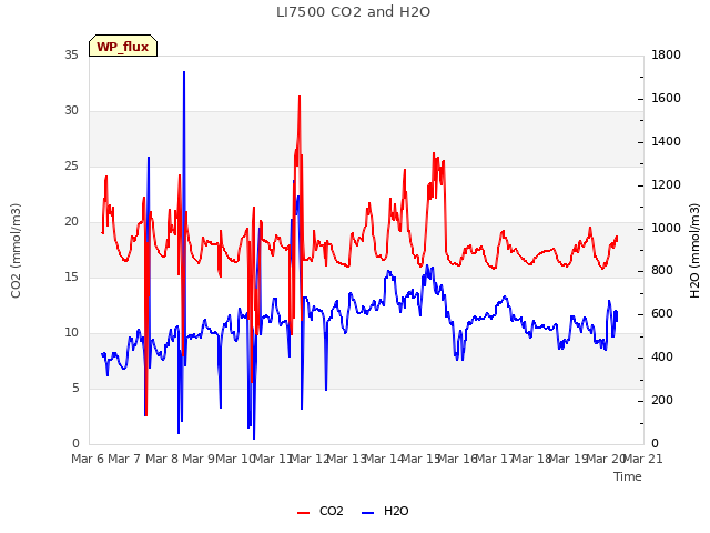 plot of LI7500 CO2 and H2O