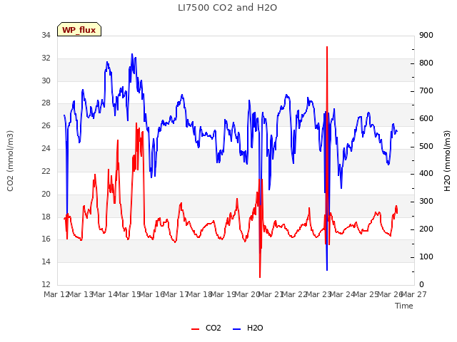 plot of LI7500 CO2 and H2O