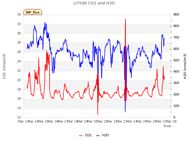 plot of LI7500 CO2 and H2O