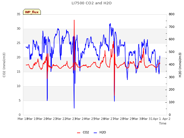 plot of LI7500 CO2 and H2O